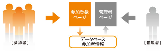 参加者からの登録情報をデータベースに登録、管理者専用サイトから一元的に管理します。